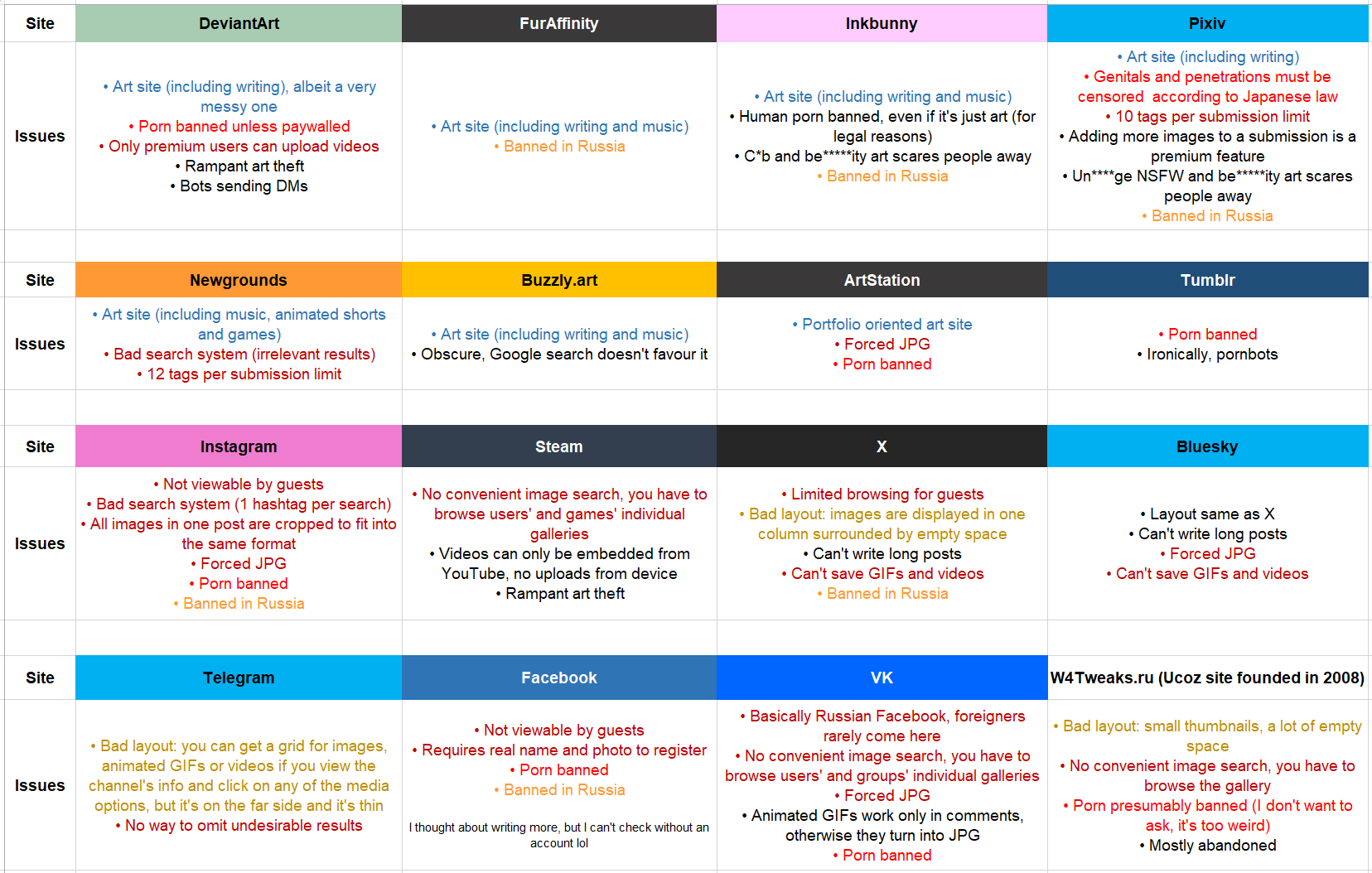 Microsoft Excel table listing websites and their issues